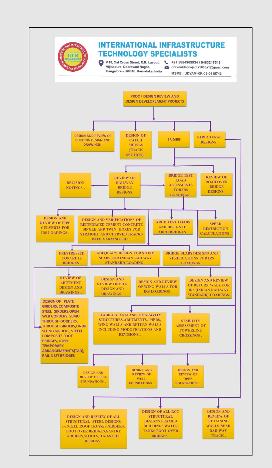IITS scope of work flowchart — proof design review and design development projects